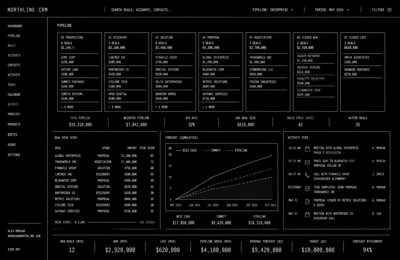 Monochrome CRM pipeline interface with deal stages and forecast panel